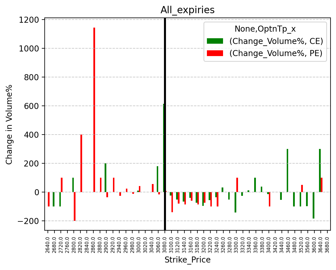 Volume change