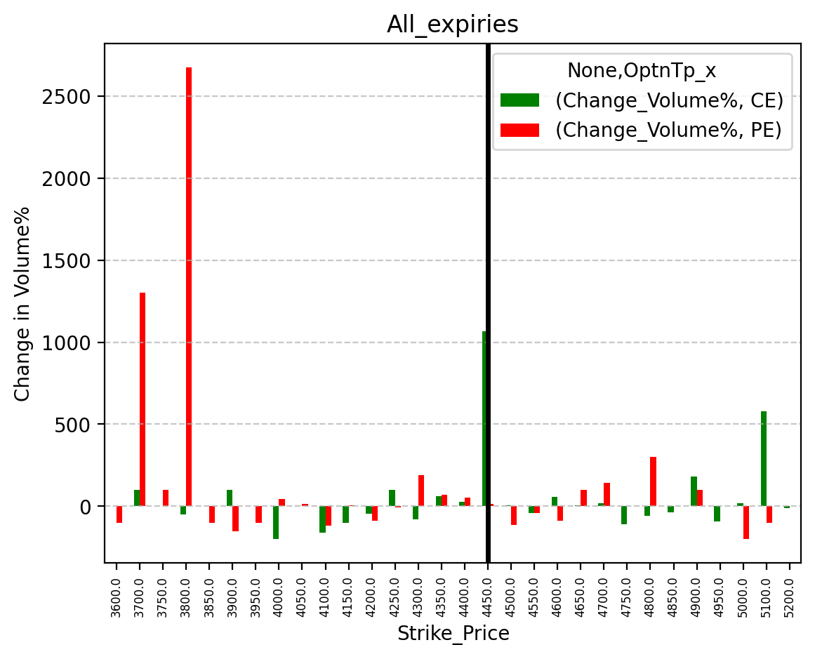 Volume change