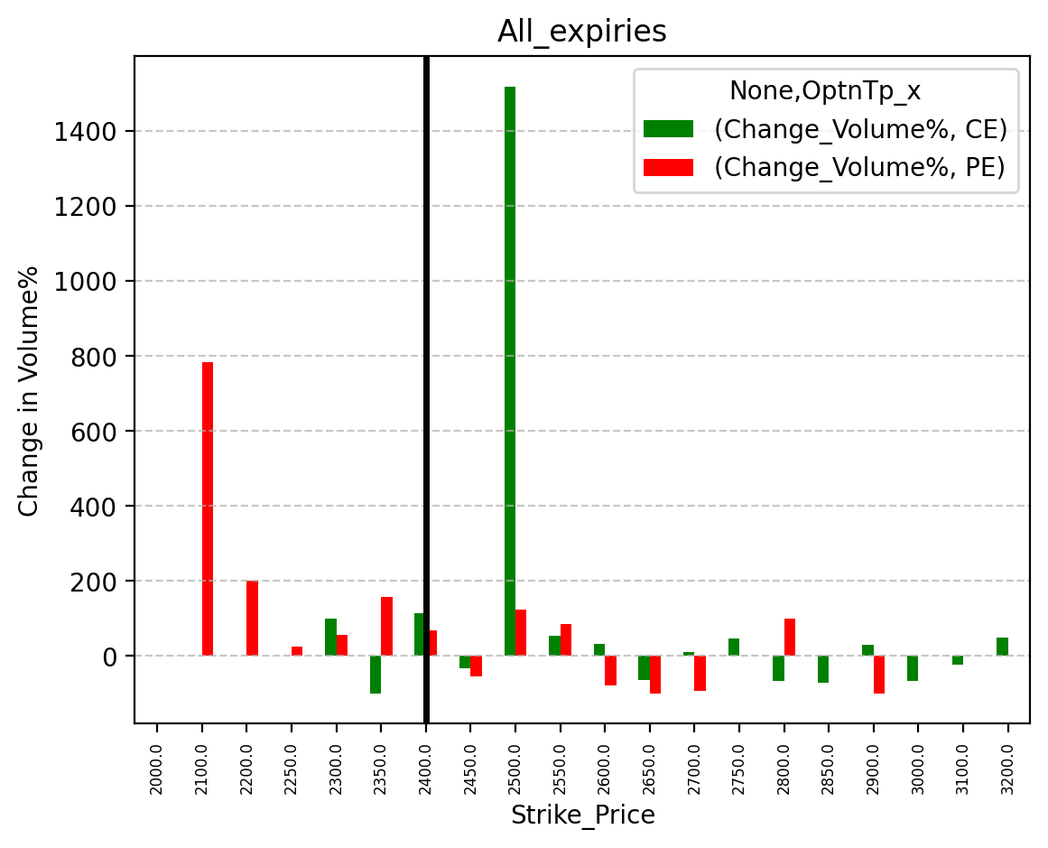 Volume change