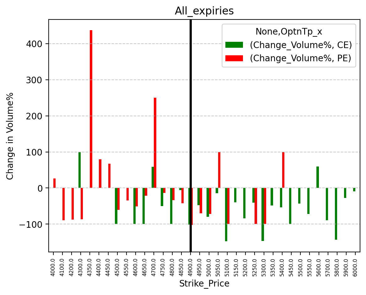 Volume change
