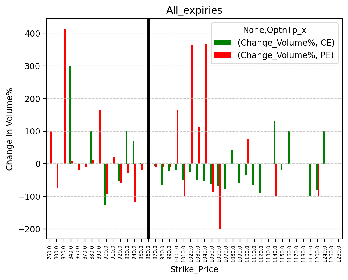 Volume change