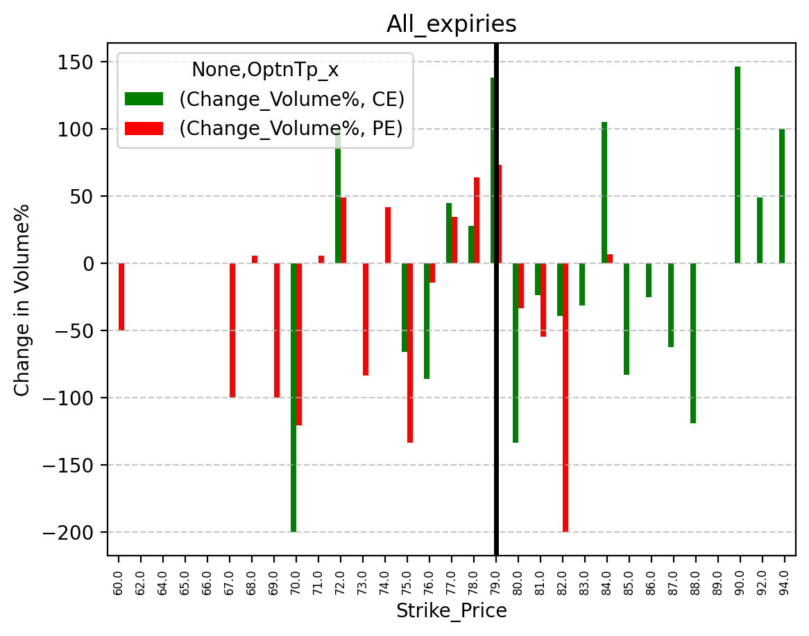 Volume change
