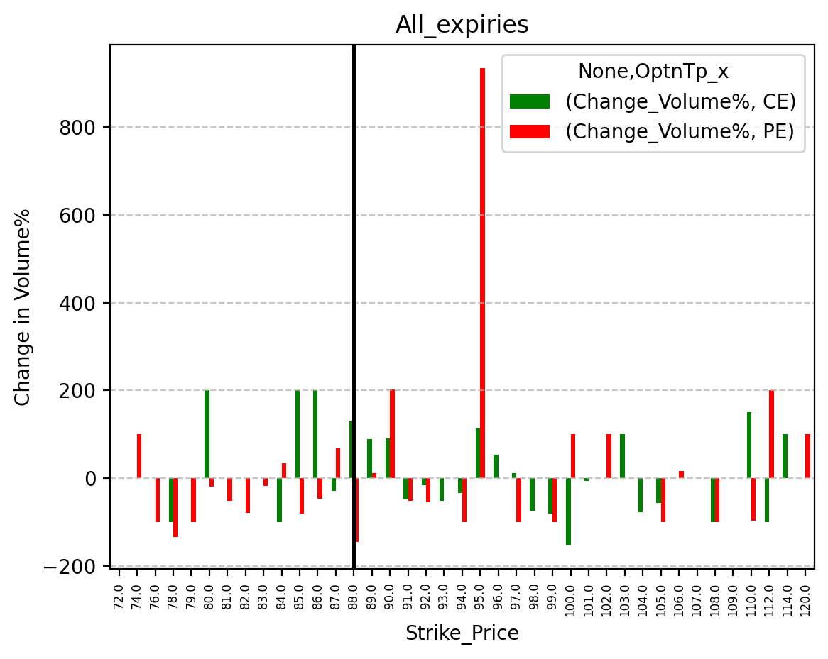 Volume change