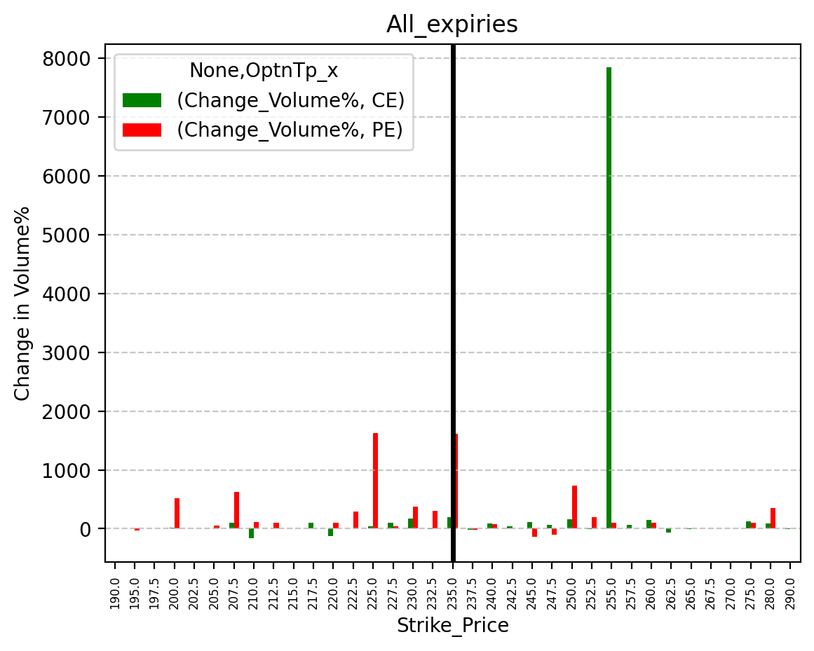 Volume change