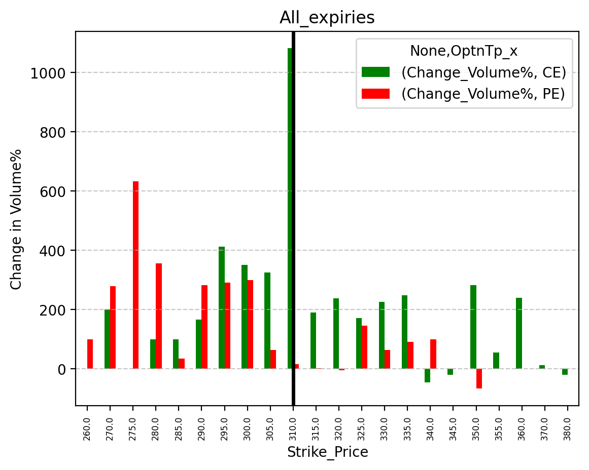 Volume change