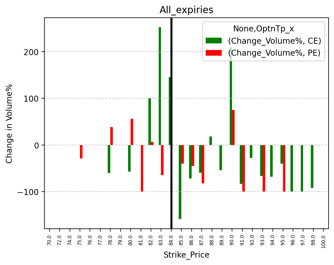 Volume change