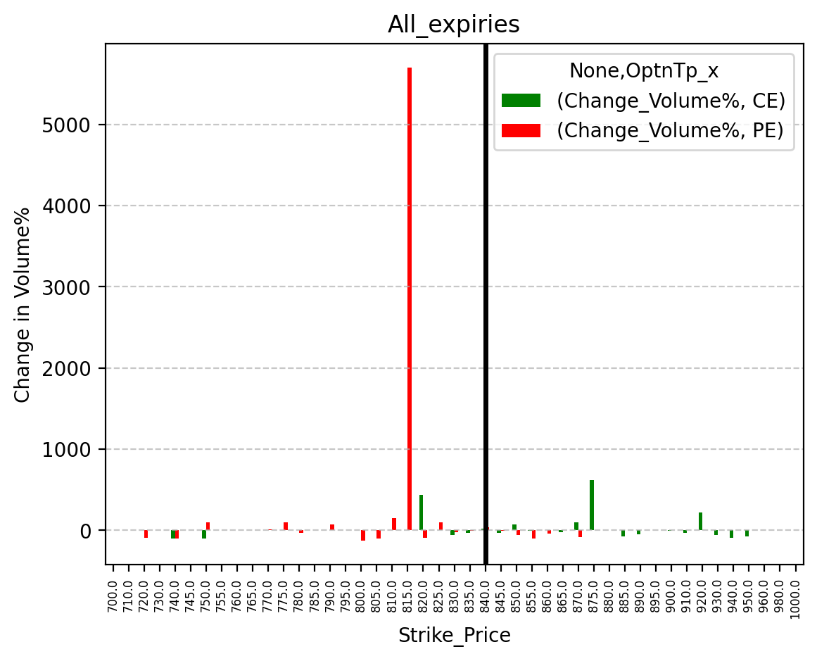 Volume change