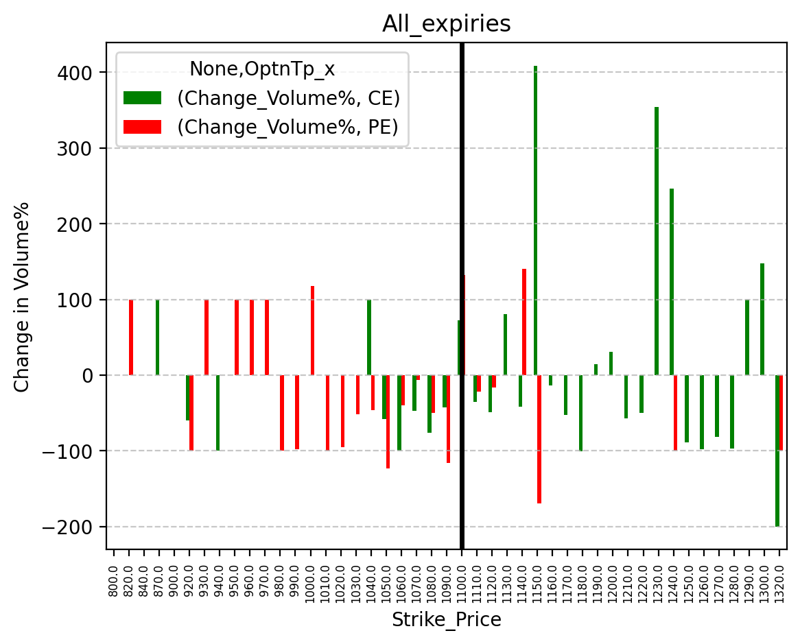 Volume change