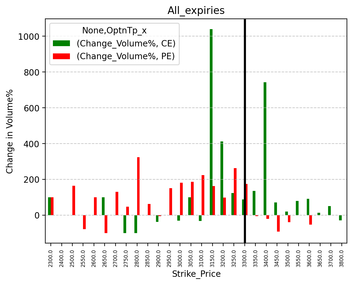 Volume change