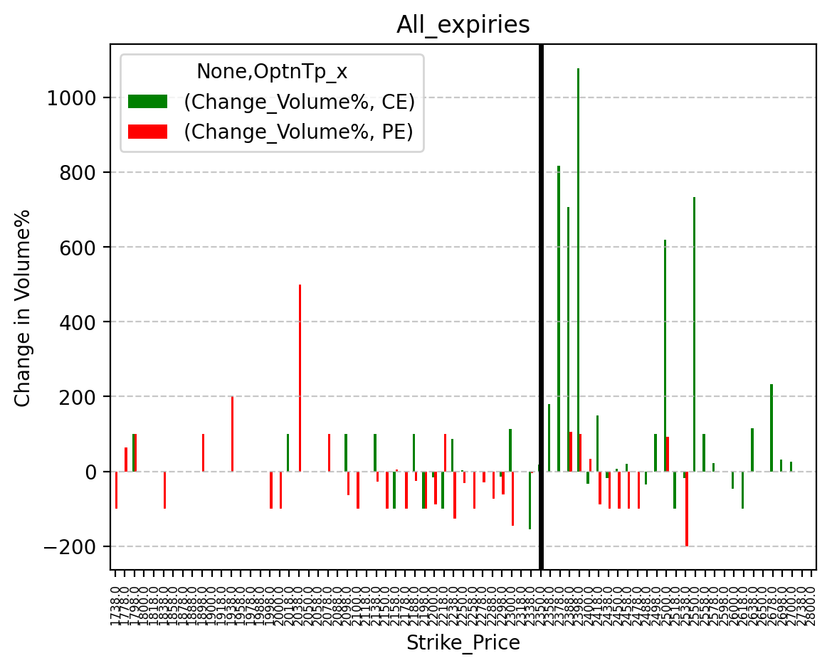 Volume change