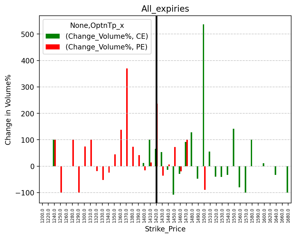 Volume change