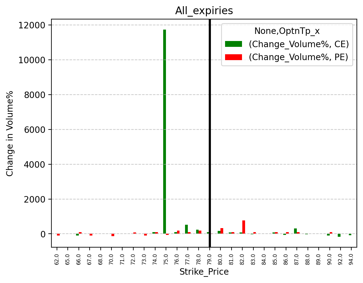 Volume change