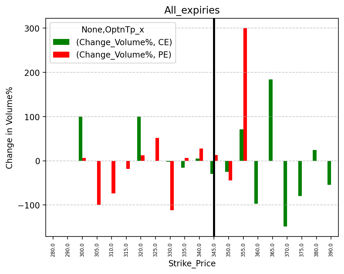 Volume change