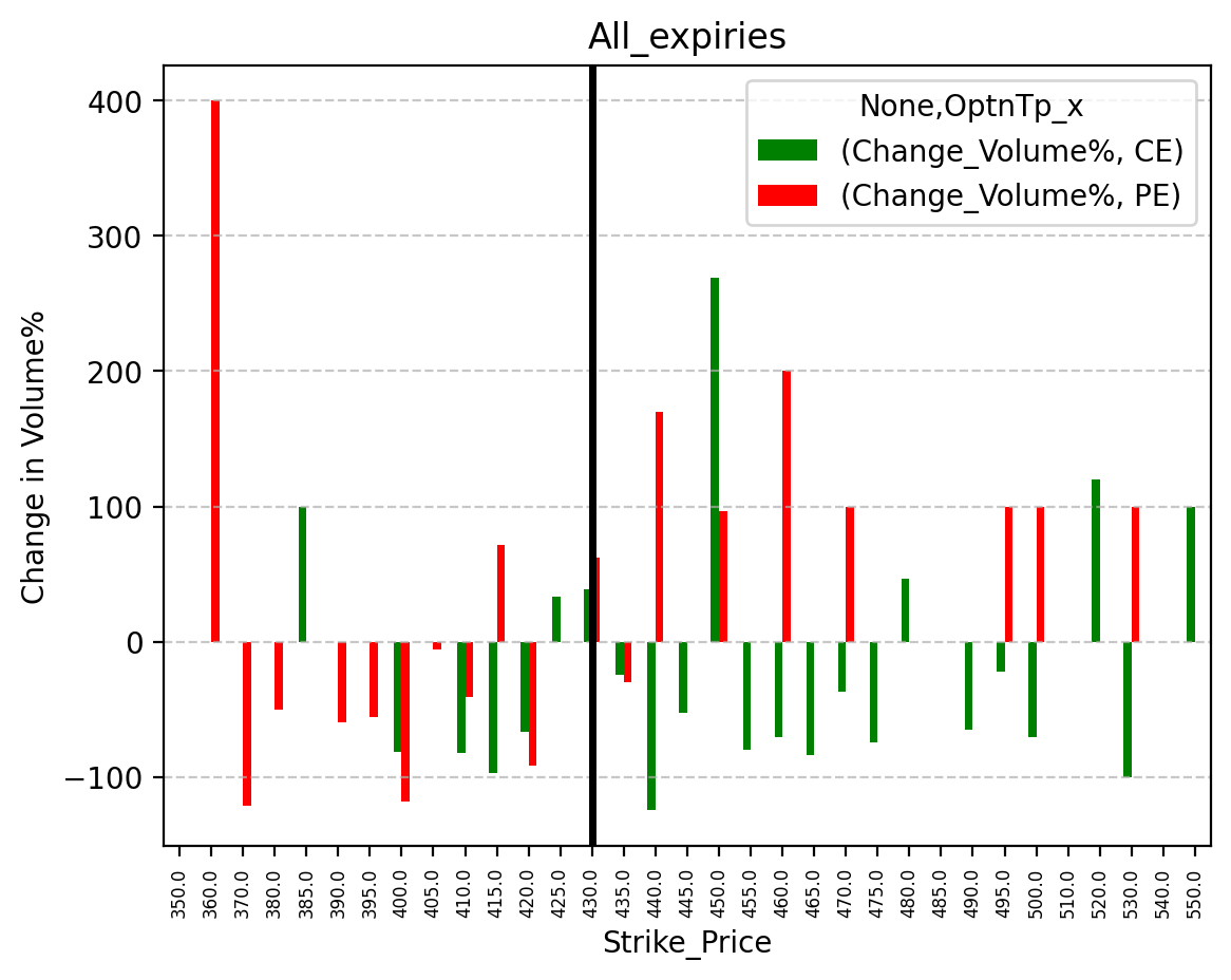 Volume change