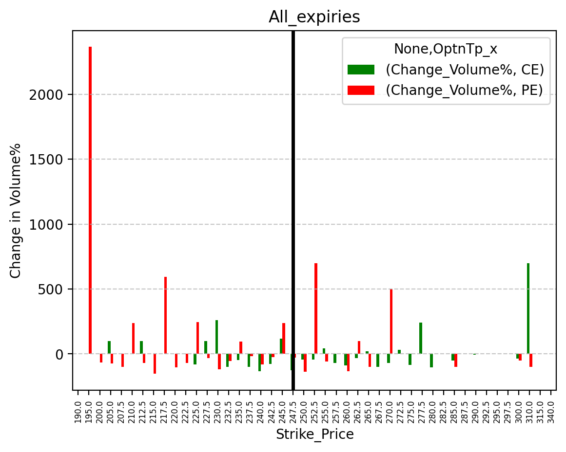 Volume change