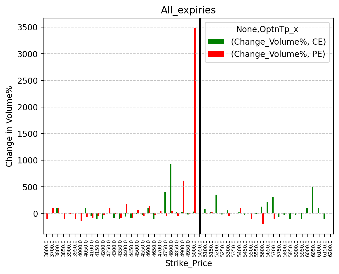 Volume change