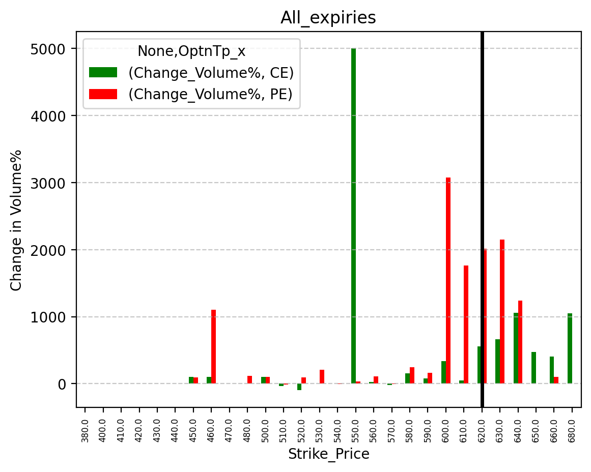 Volume change