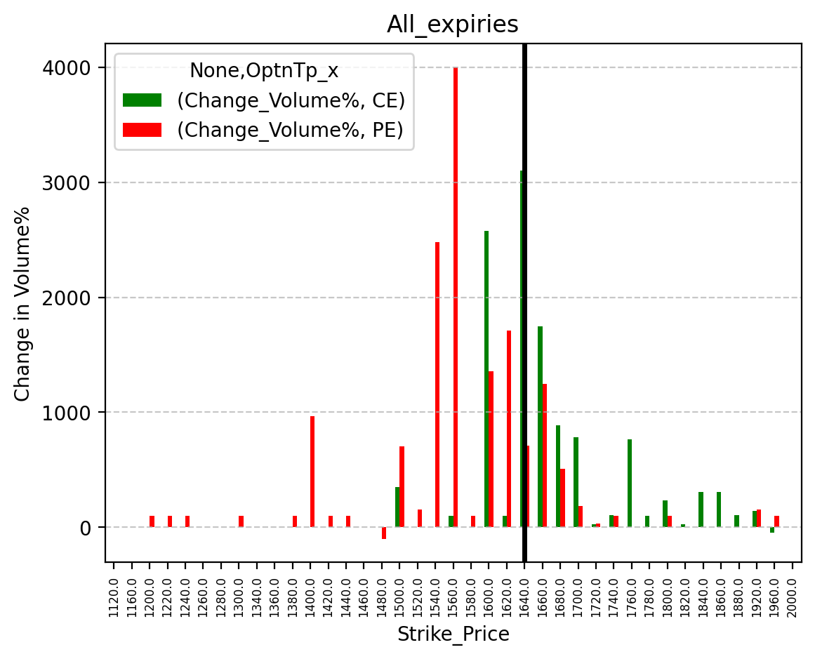 Volume change