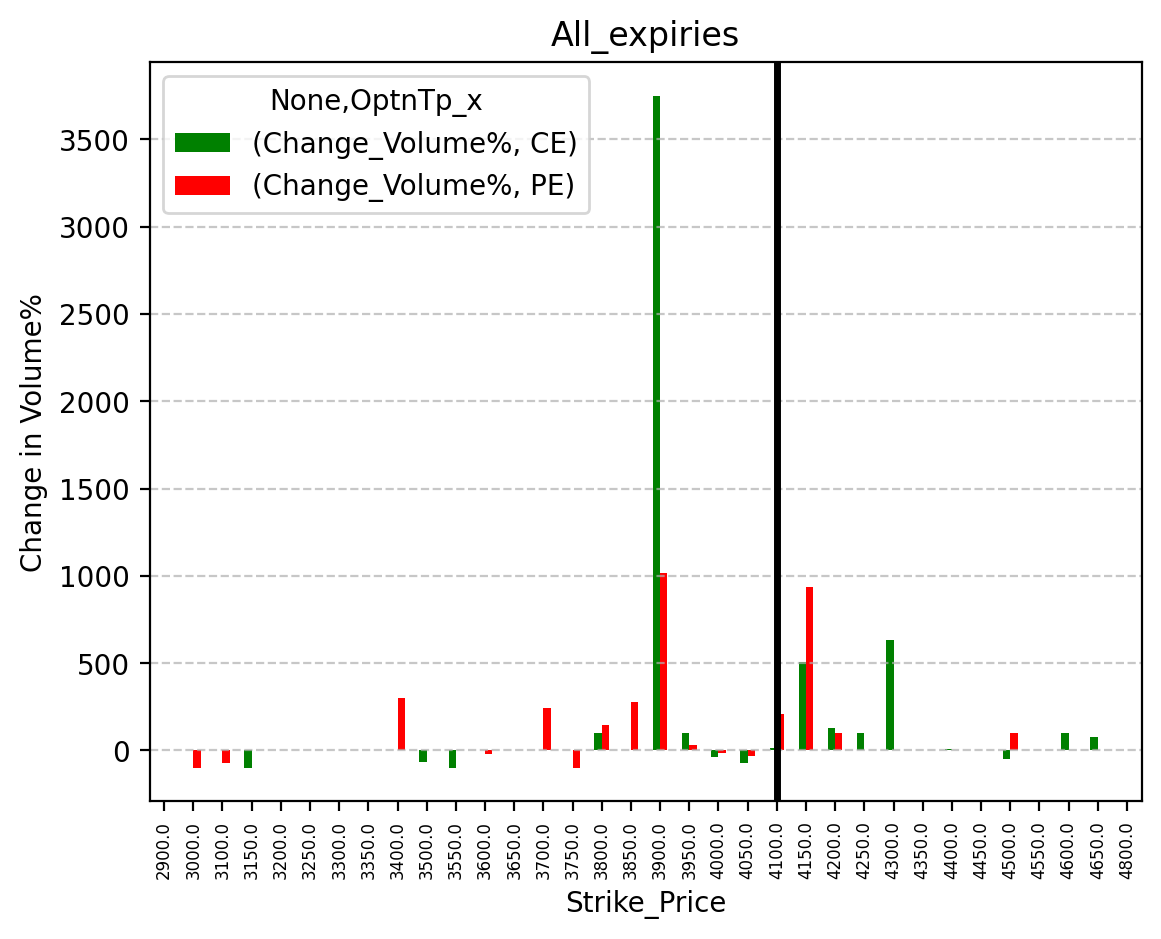 Volume change