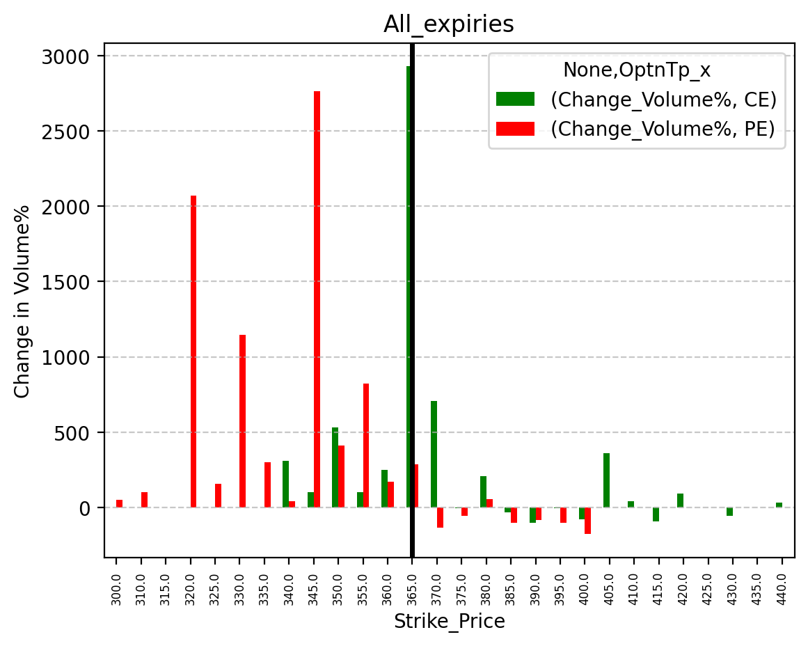 Volume change