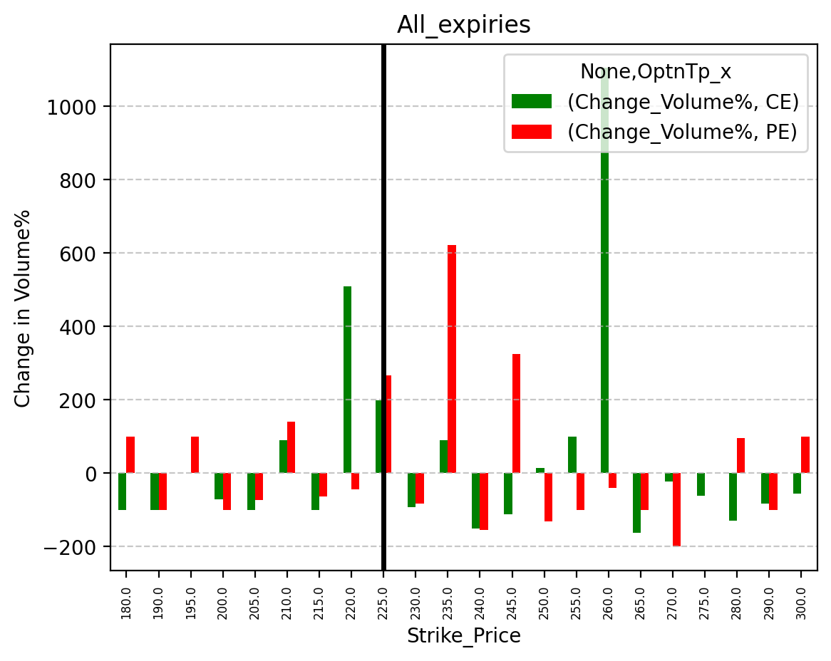 Volume change