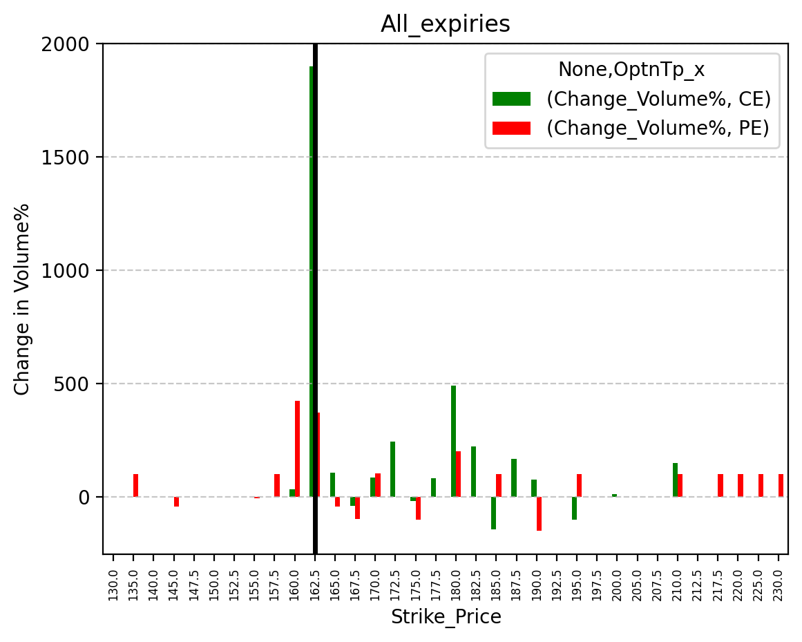 Volume change