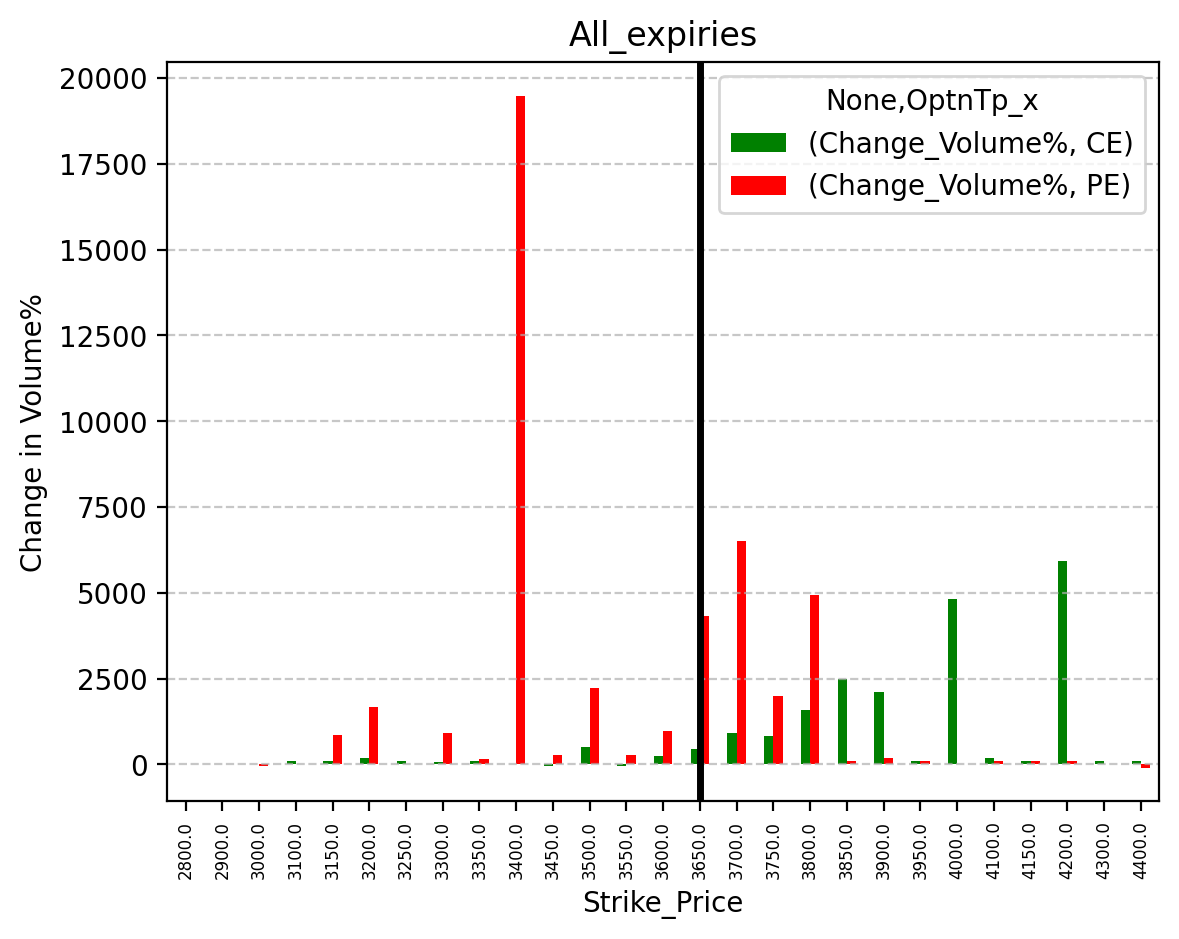 Volume change