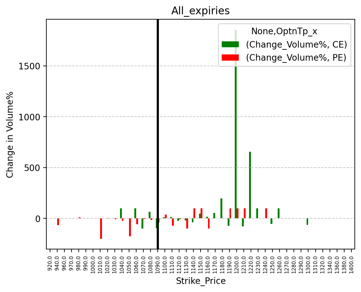 Volume change