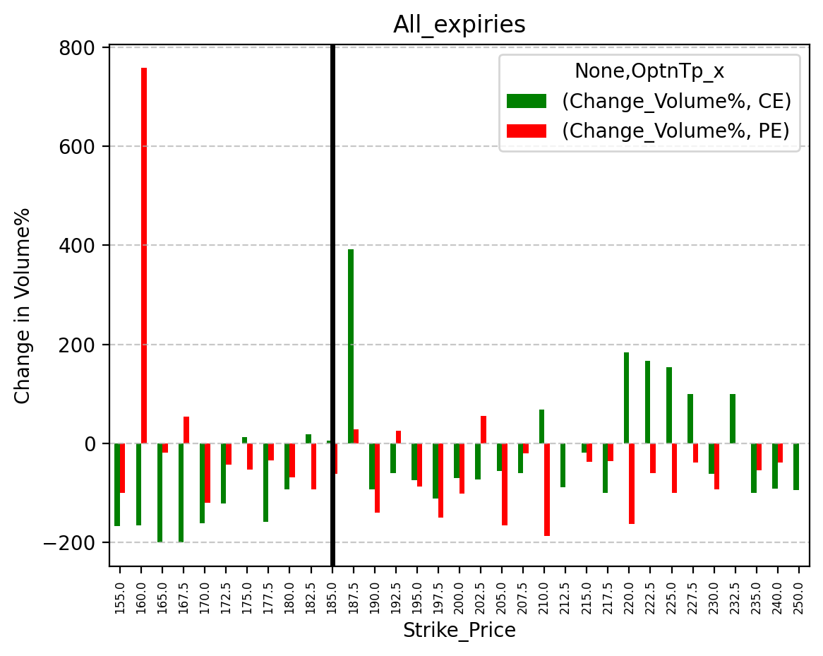 Volume change