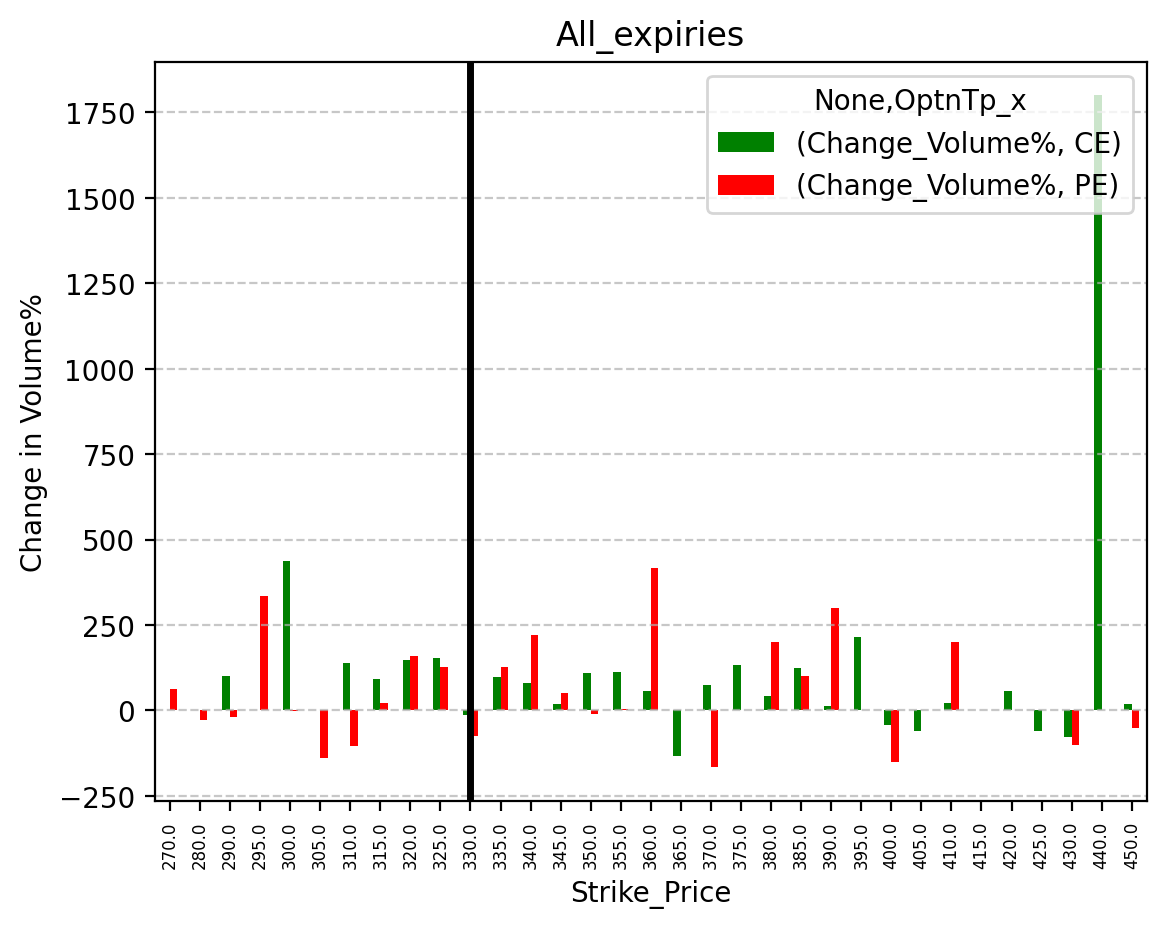 Volume change