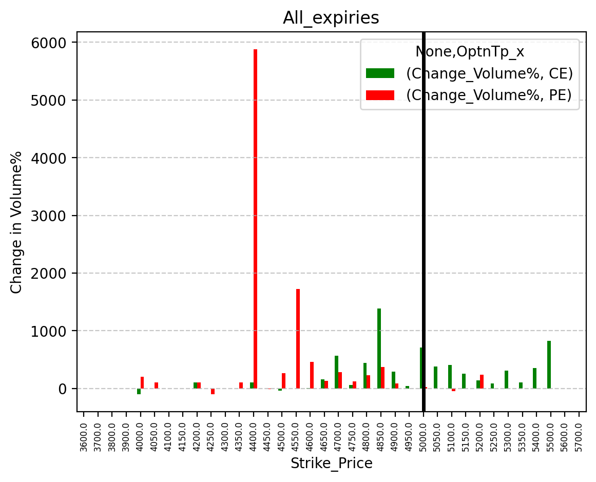 Volume change