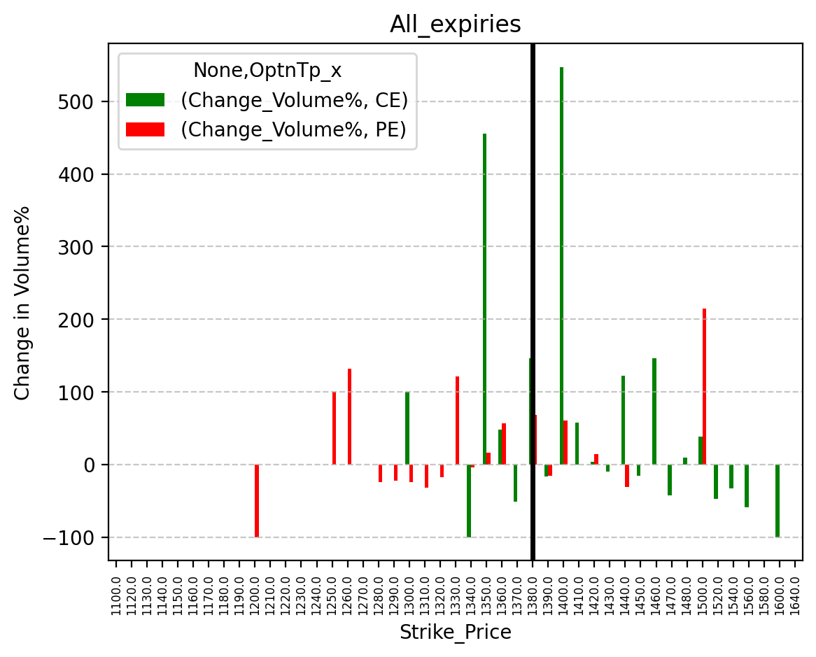 Volume change