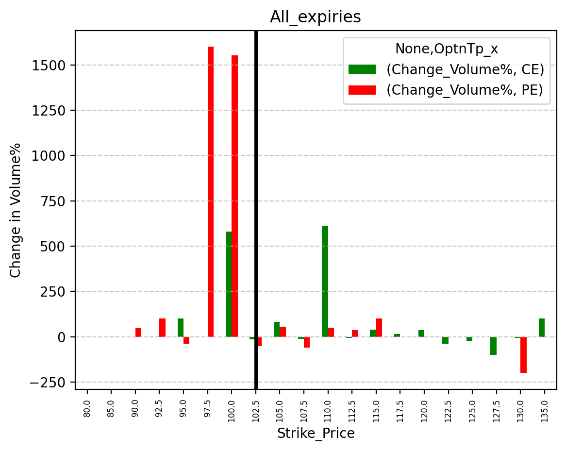 Volume change