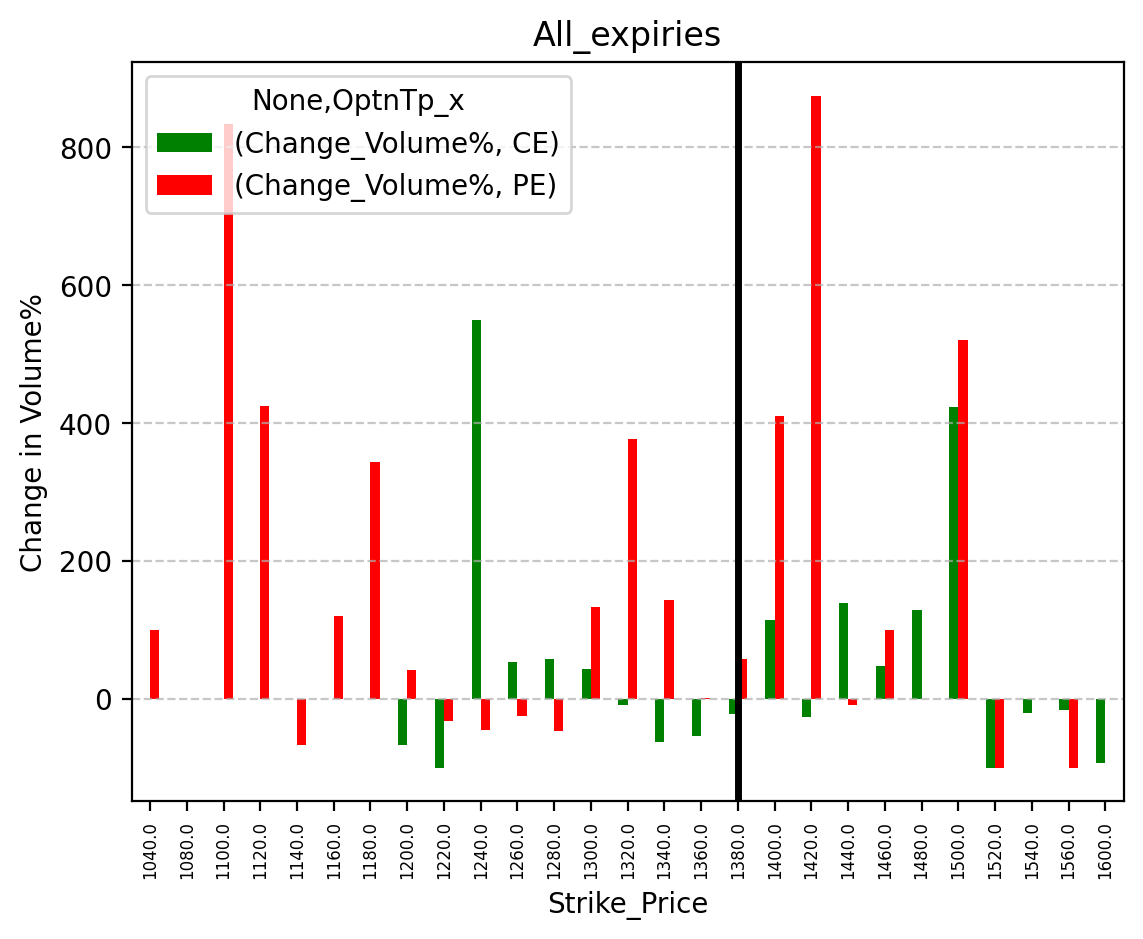 Volume change