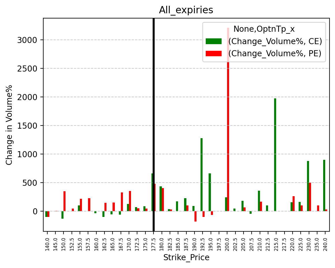 Volume change