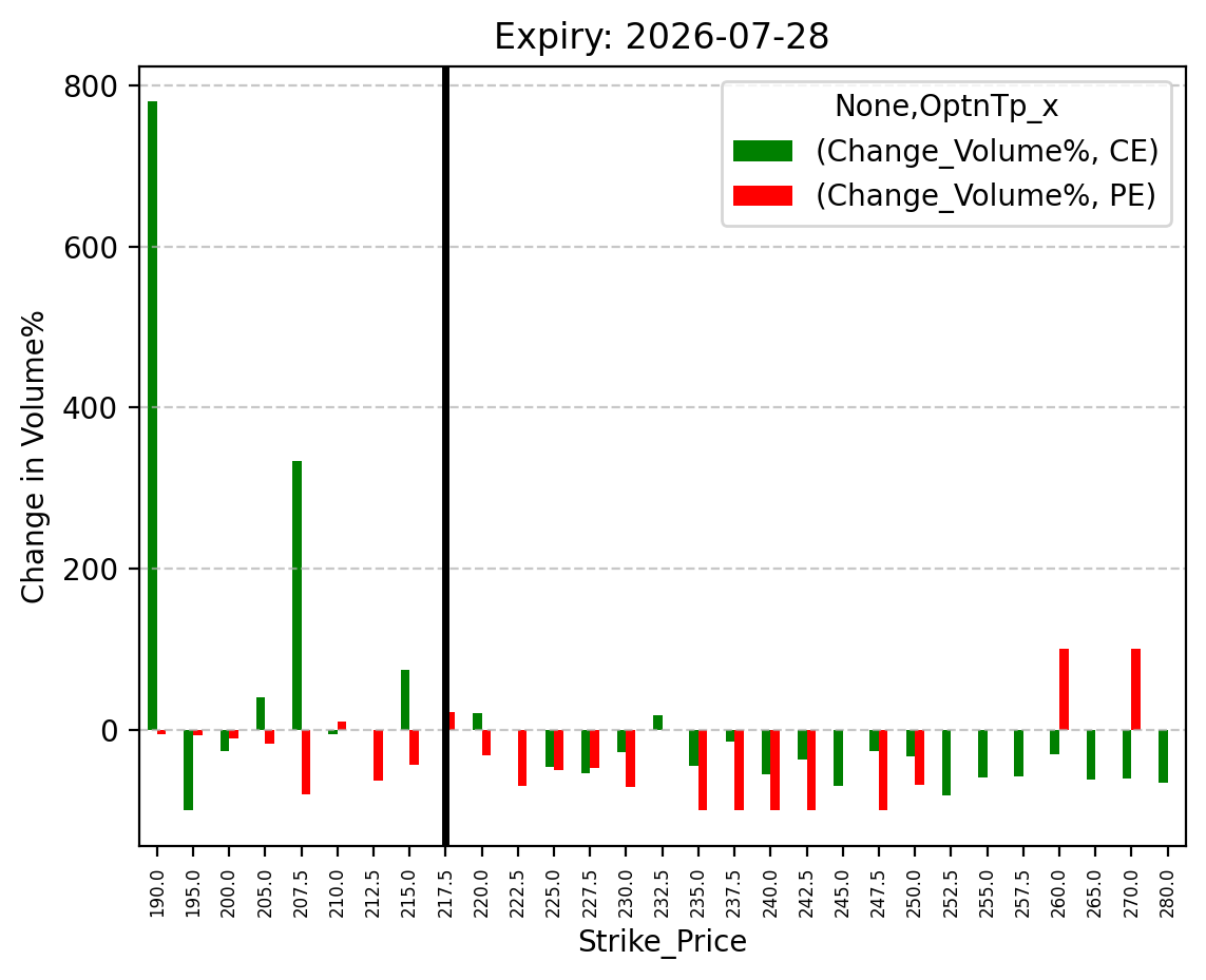 Volume change
