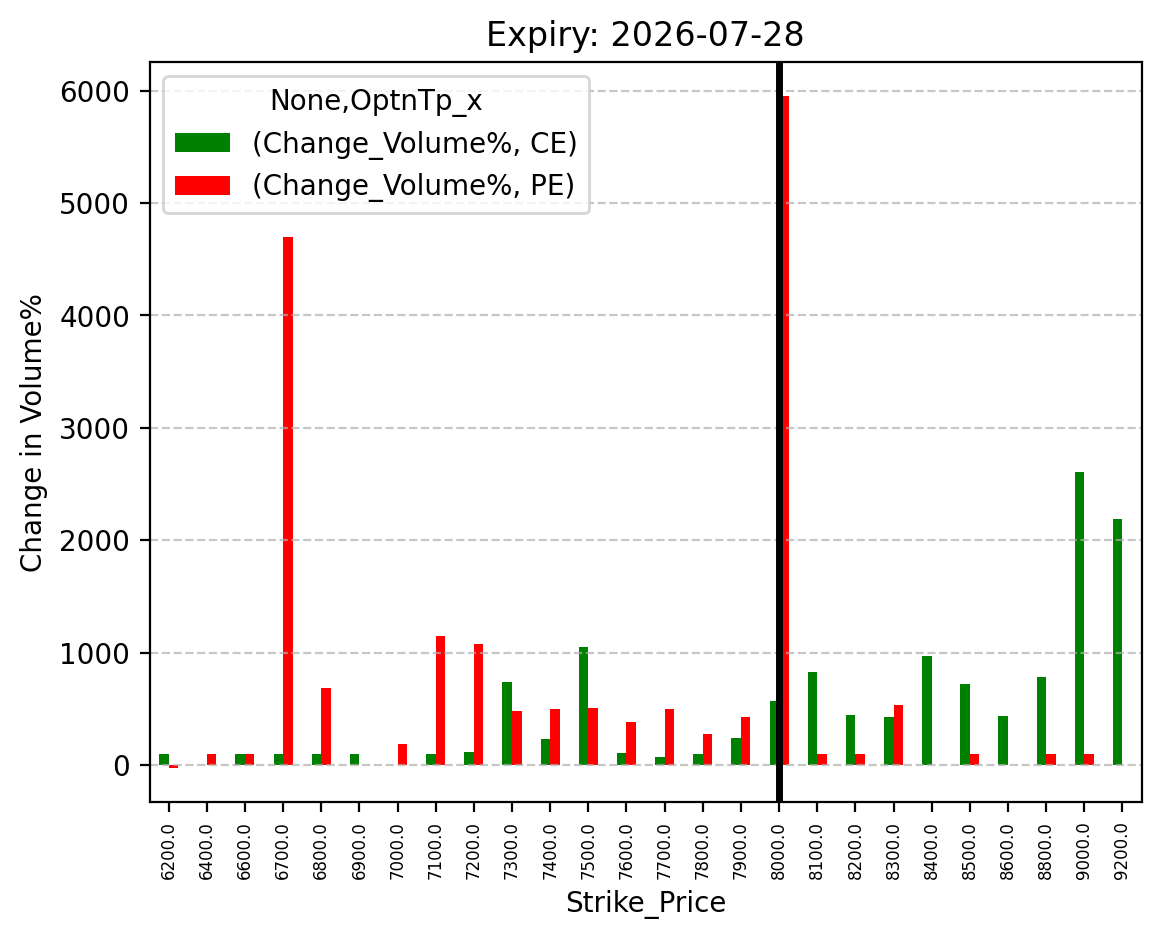 Volume change