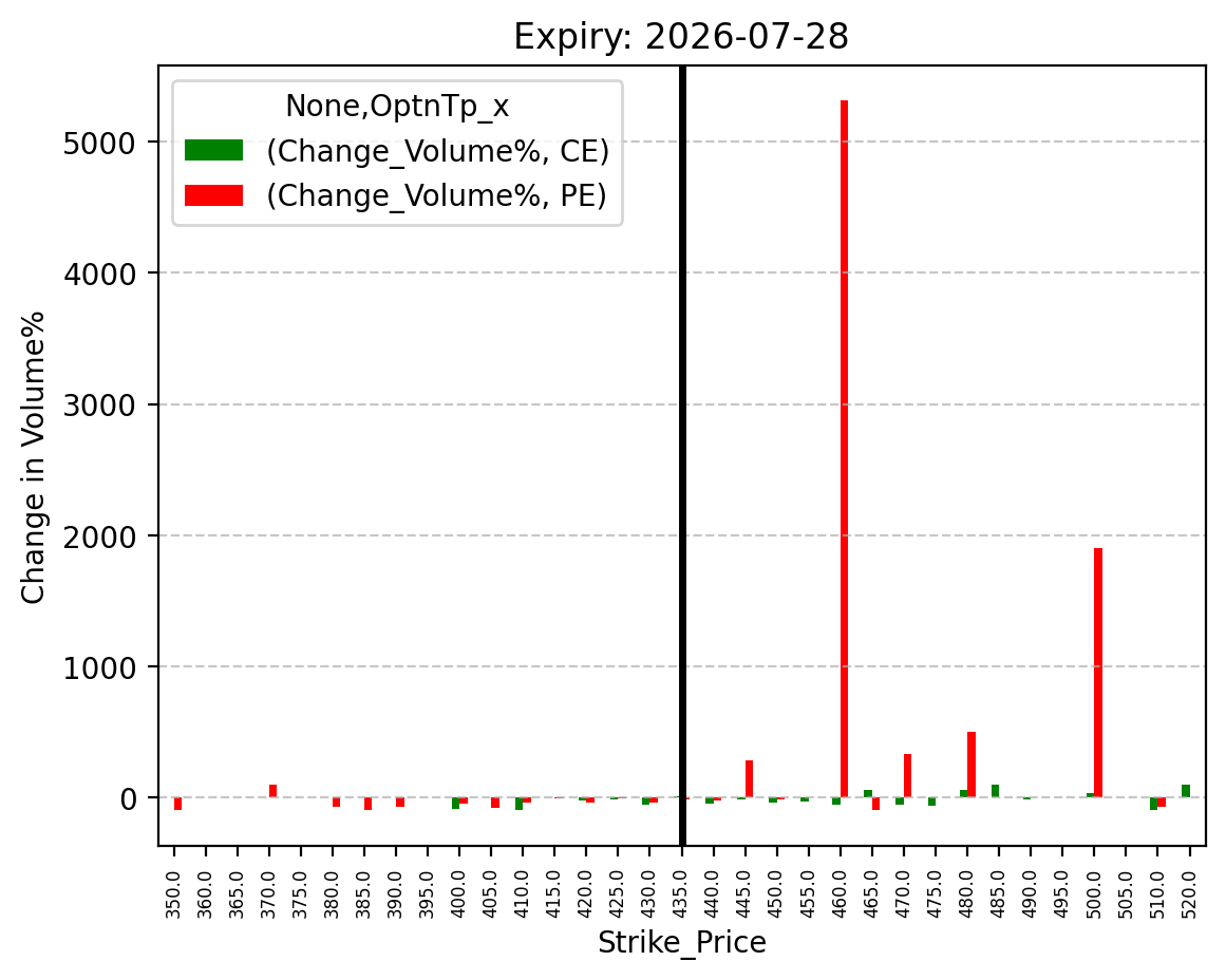 Volume change