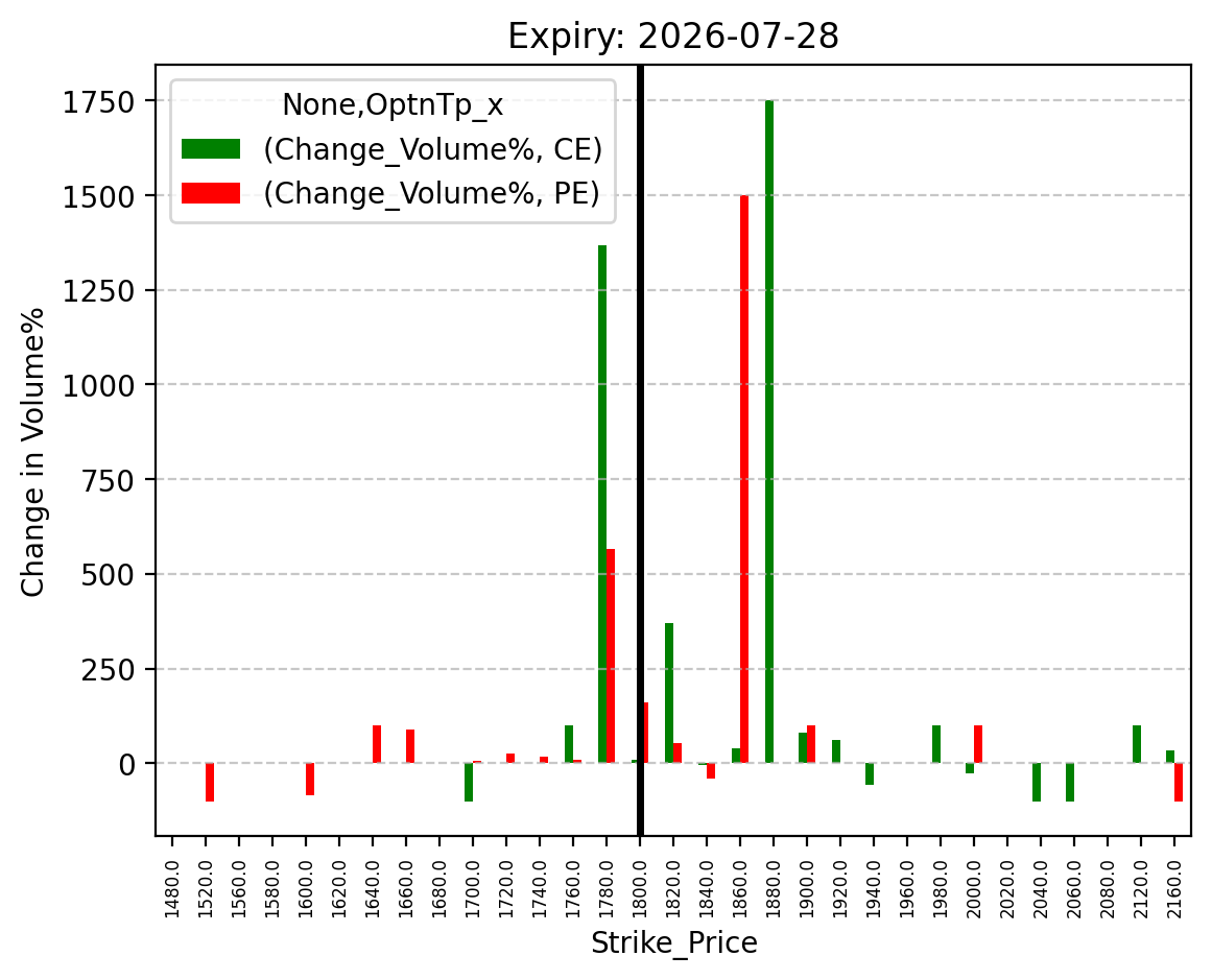 Volume change