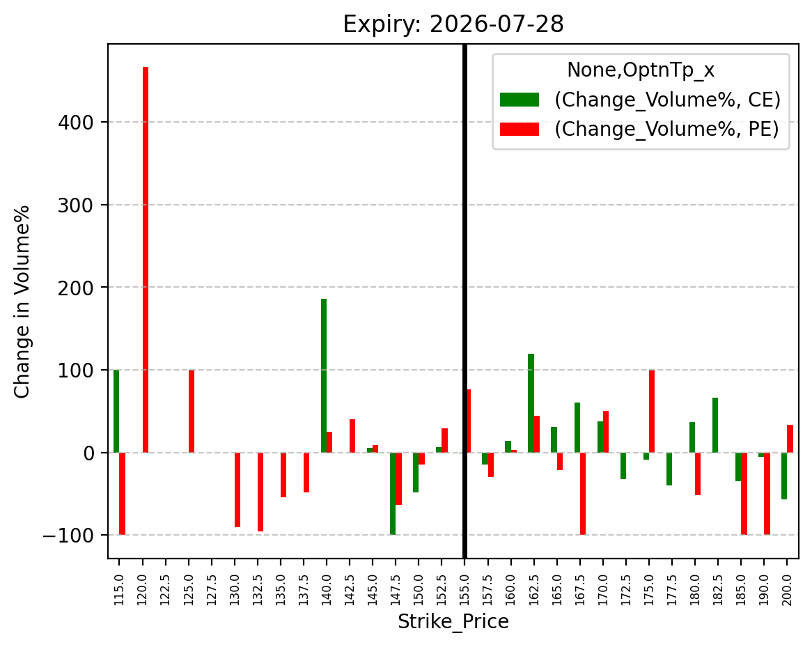 Volume change
