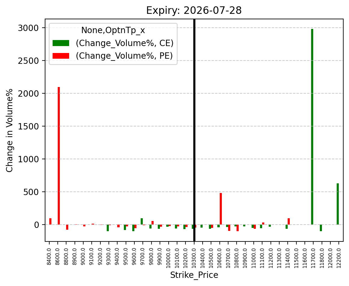 Volume change
