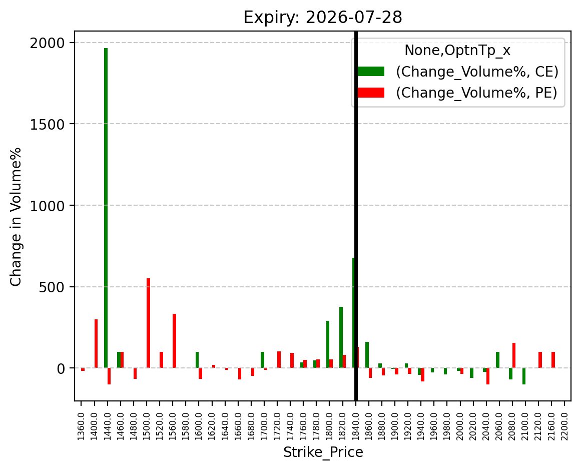 Volume change