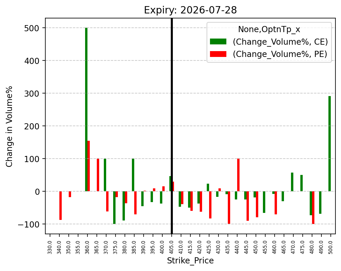 Volume change