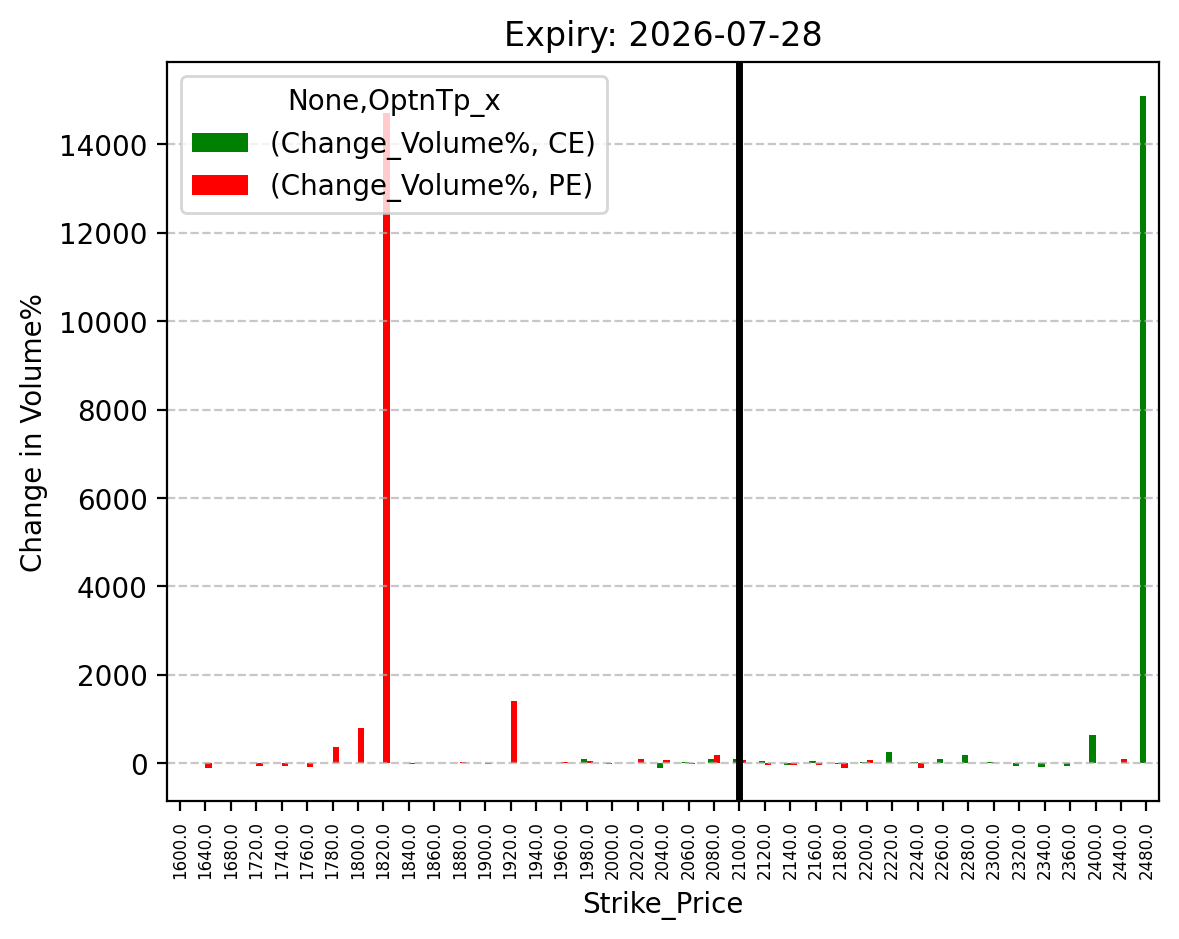 Volume change