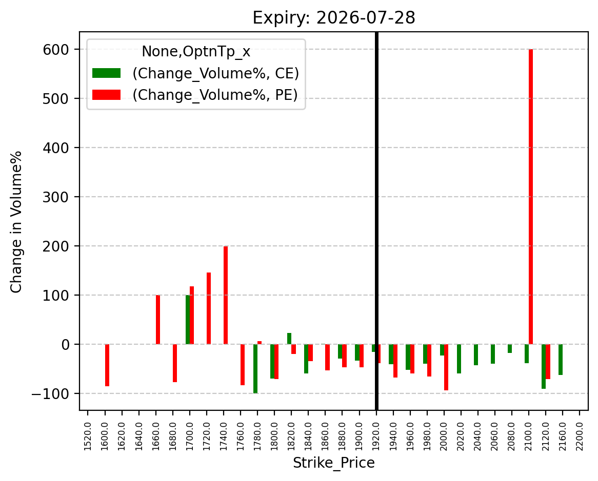 Volume change