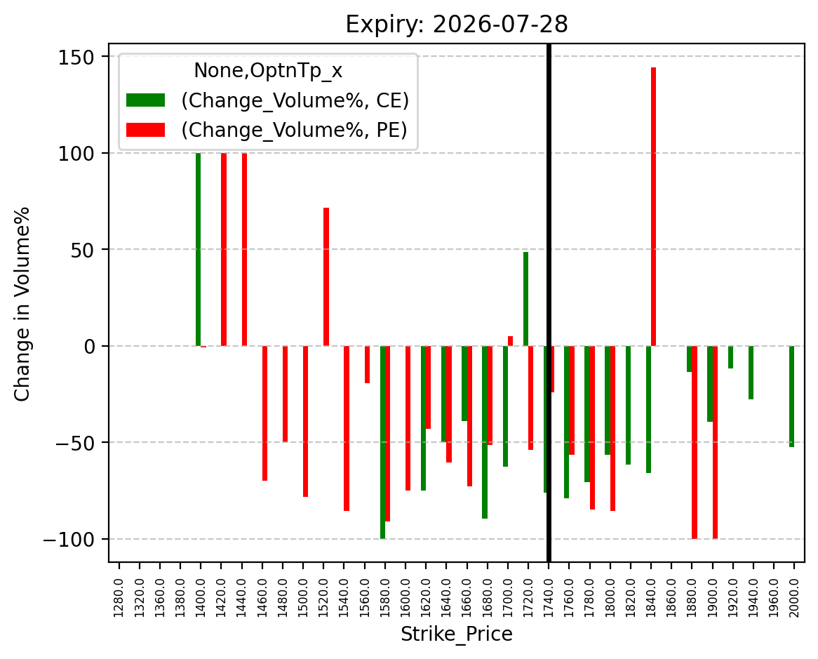 Volume change