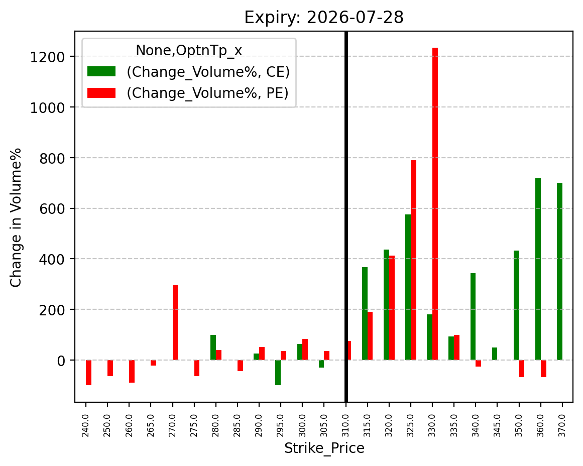 Volume change