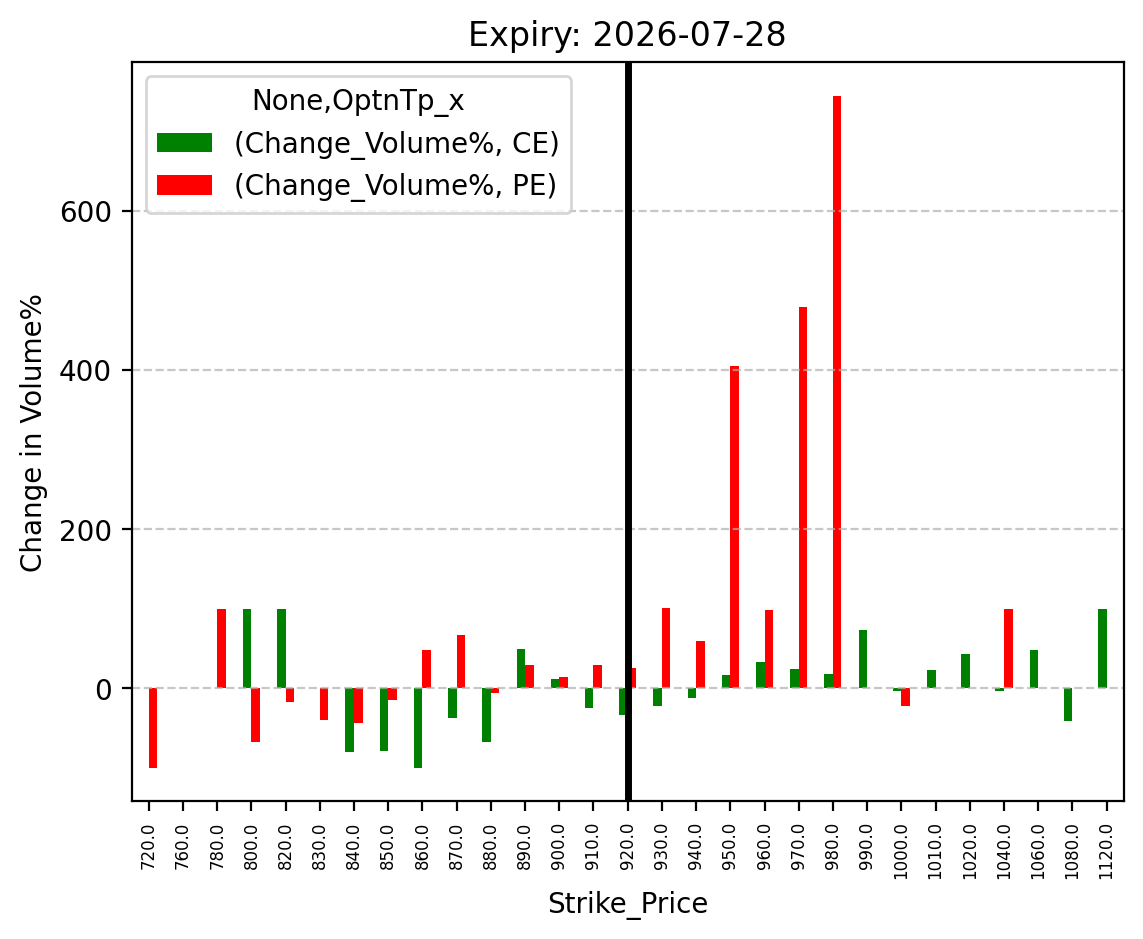 Volume change