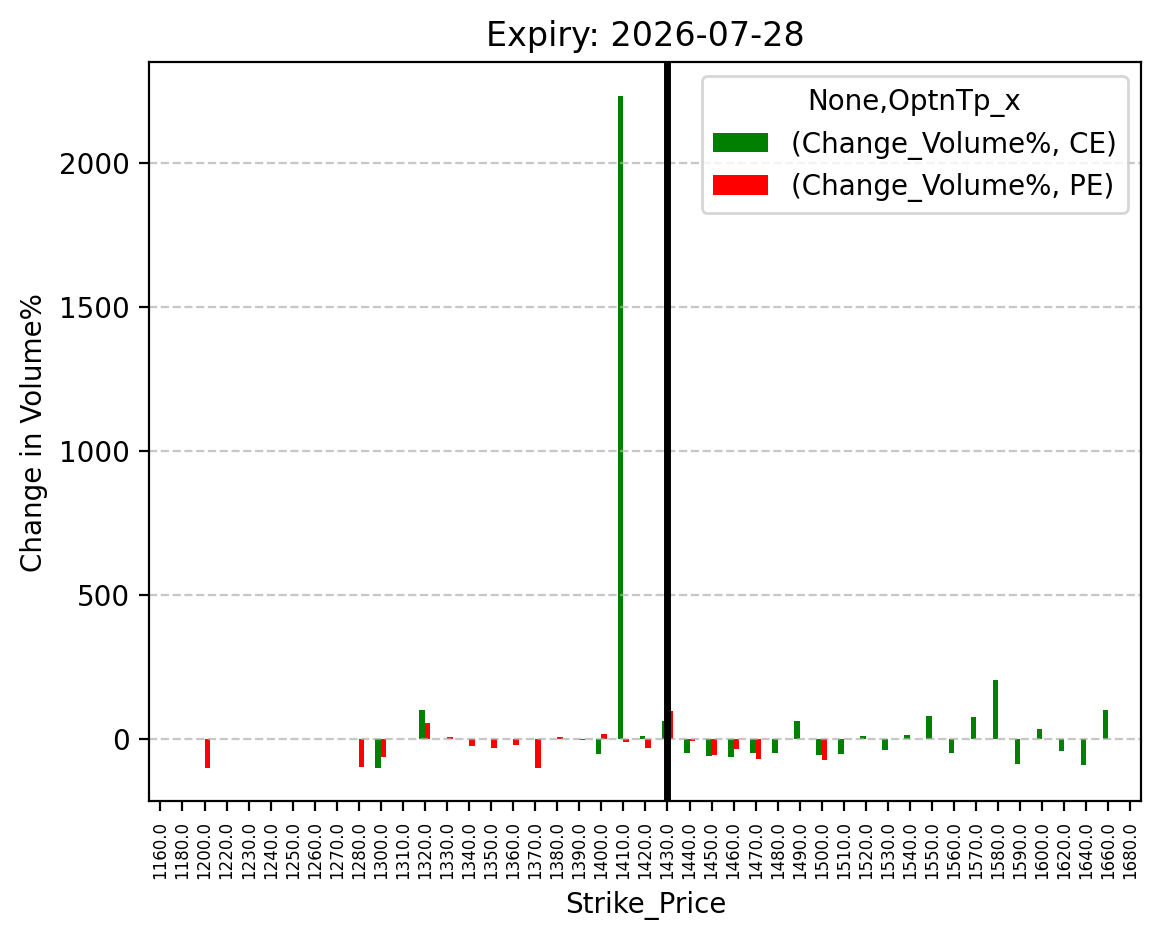 Volume change