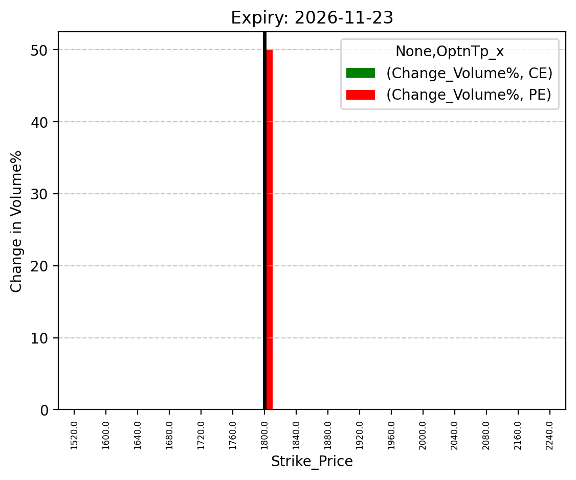 Volume change